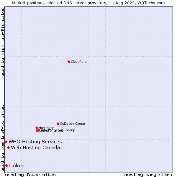 Market position of Web Hosting Canada vs. Linkeo vs. WHG Hosting Services