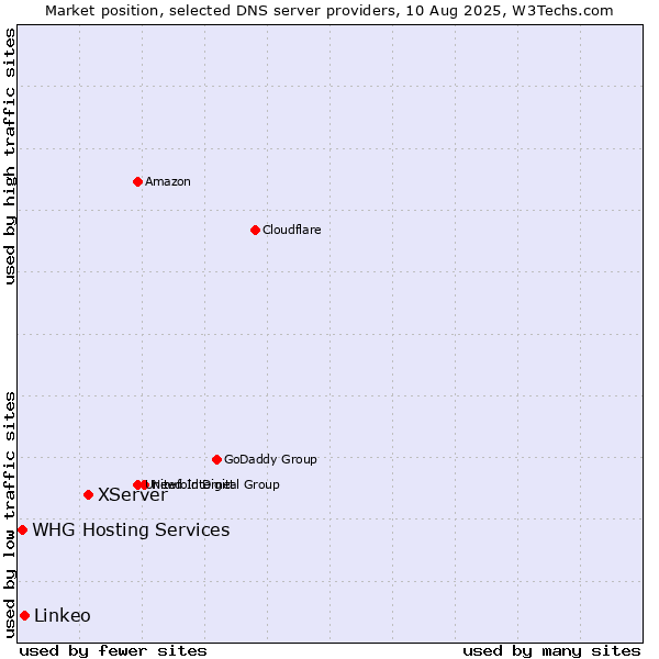 Market position of XServer vs. Linkeo vs. WHG Hosting Services