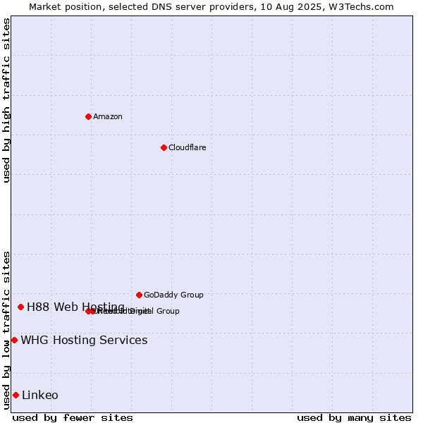 Market position of H88 Web Hosting vs. Linkeo vs. WHG Hosting Services