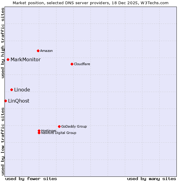 Market position of Linode vs. MarkMonitor vs. LinQhost