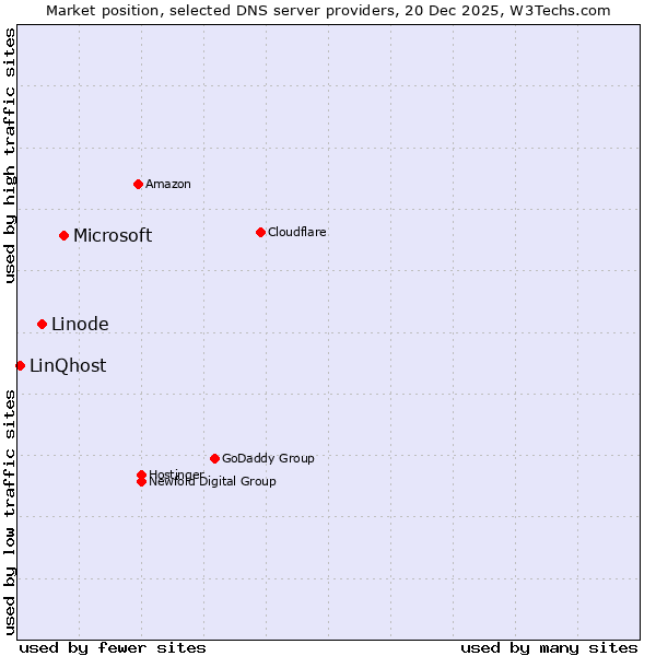Market position of Microsoft vs. Linode vs. LinQhost