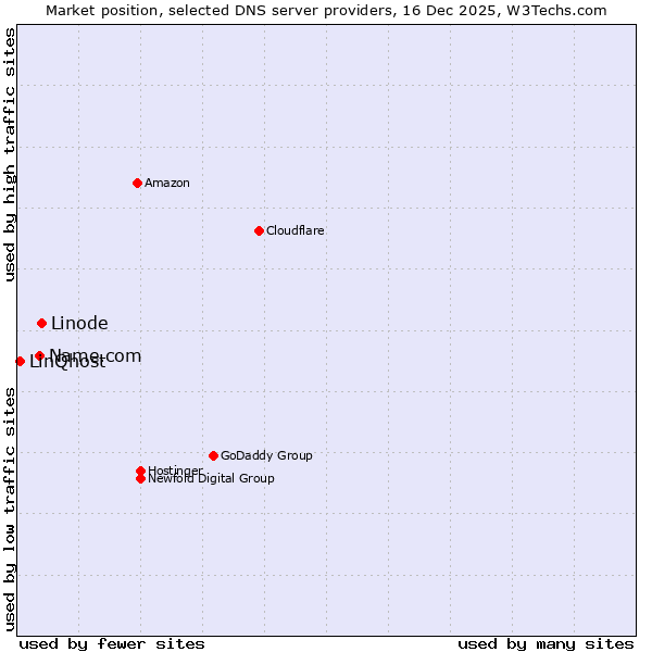 Market position of Linode vs. Name.com vs. LinQhost