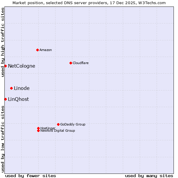 Market position of Linode vs. NetCologne vs. LinQhost