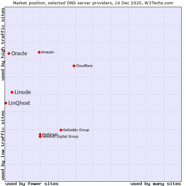 Market position of Linode vs. Oracle vs. LinQhost