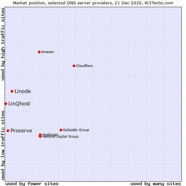 Market position of Linode vs. Proserve vs. LinQhost