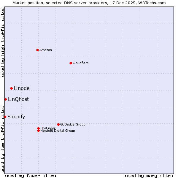 Market position of Linode vs. LinQhost vs. Shopify