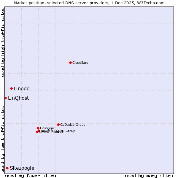 Market position of Linode vs. Sitezoogle vs. LinQhost