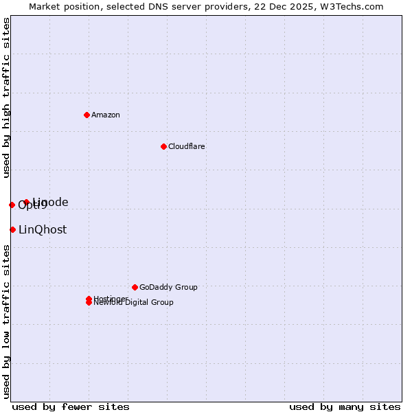 Market position of Linode vs. LinQhost vs. Opti9