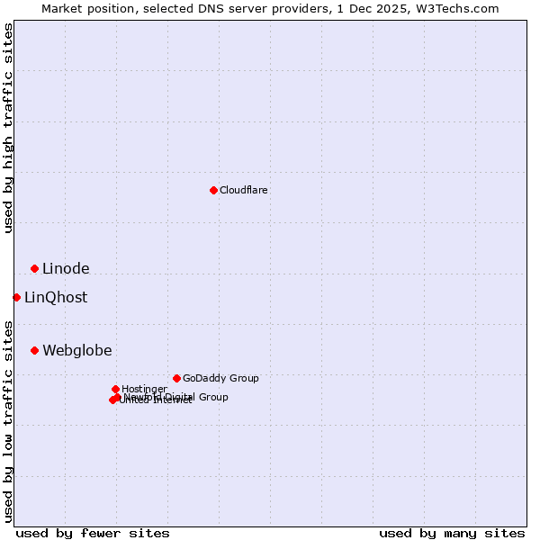 Market position of Linode vs. Webglobe vs. LinQhost