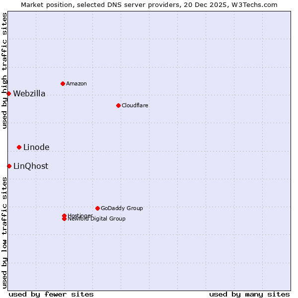 Market position of Linode vs. LinQhost vs. Webzilla