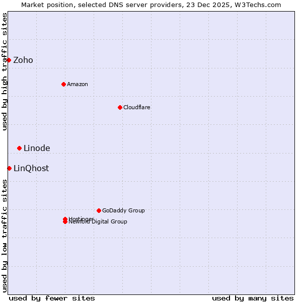 Market position of Linode vs. LinQhost vs. Zoho