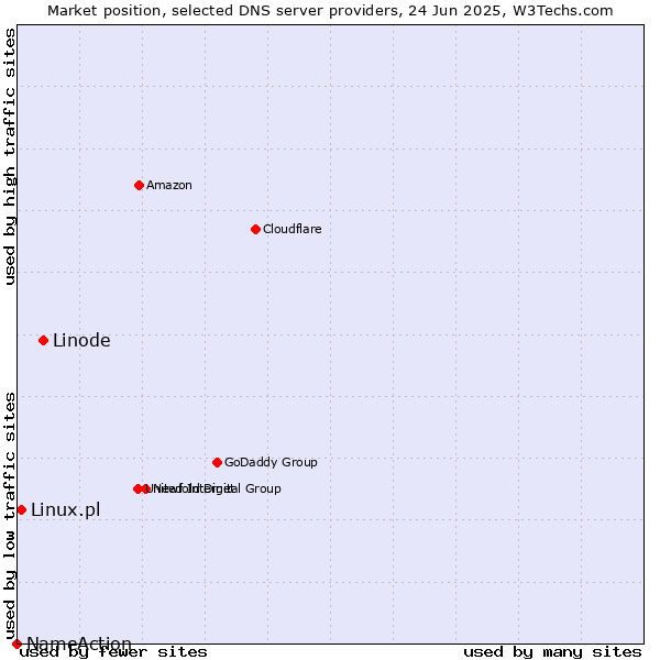 Market position of Linode vs. Linux.pl vs. NameAction