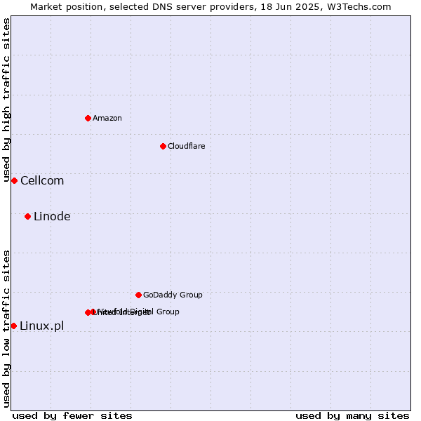Market position of Linode vs. Cellcom vs. Linux.pl