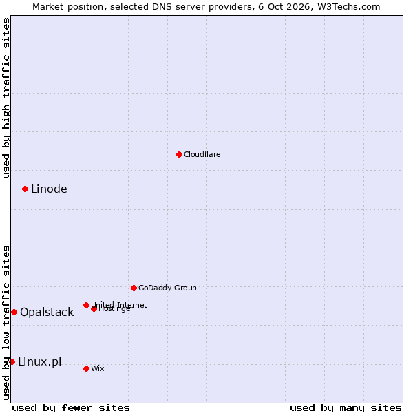 Market position of Linode vs. Opalstack vs. Linux.pl