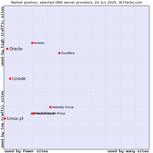 Market position of Linode vs. Oracle vs. Linux.pl