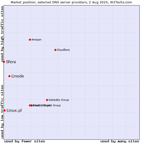 Market position of Linode vs. Linux.pl vs. Sfera