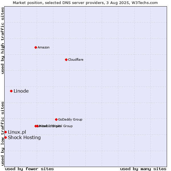 Market position of Linode vs. Shock Hosting vs. Linux.pl
