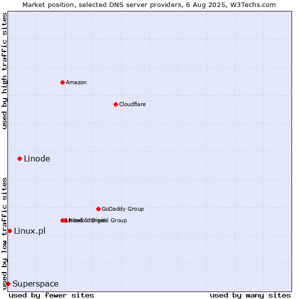 Market position of Linode vs. Linux.pl vs. Superspace
