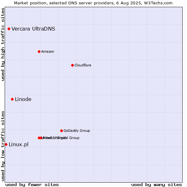 Market position of Linode vs. Vercara UltraDNS vs. Linux.pl