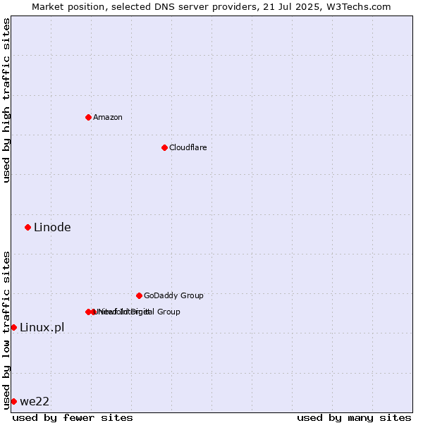 Market position of Linode vs. we22 vs. Linux.pl