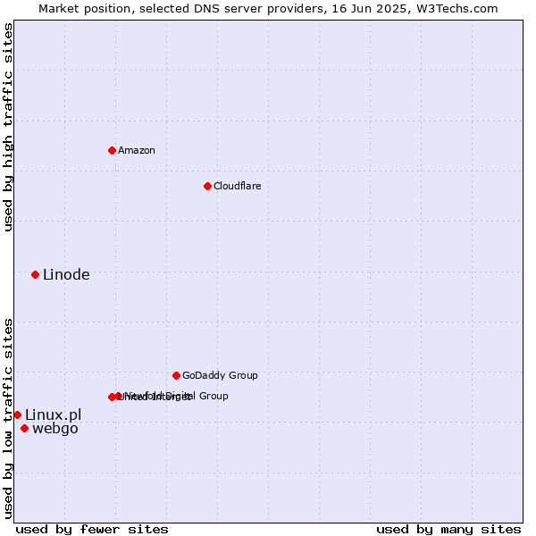 Market position of Linode vs. webgo vs. Linux.pl