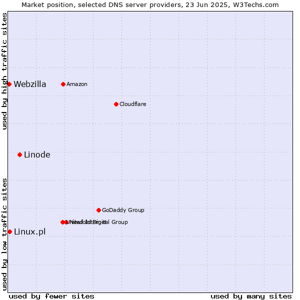 Market position of Linode vs. Linux.pl vs. Webzilla