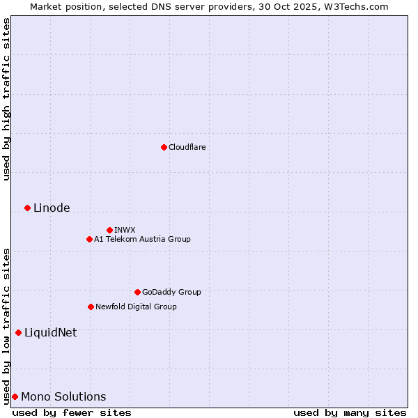 Market position of Linode vs. LiquidNet vs. Mono Solutions