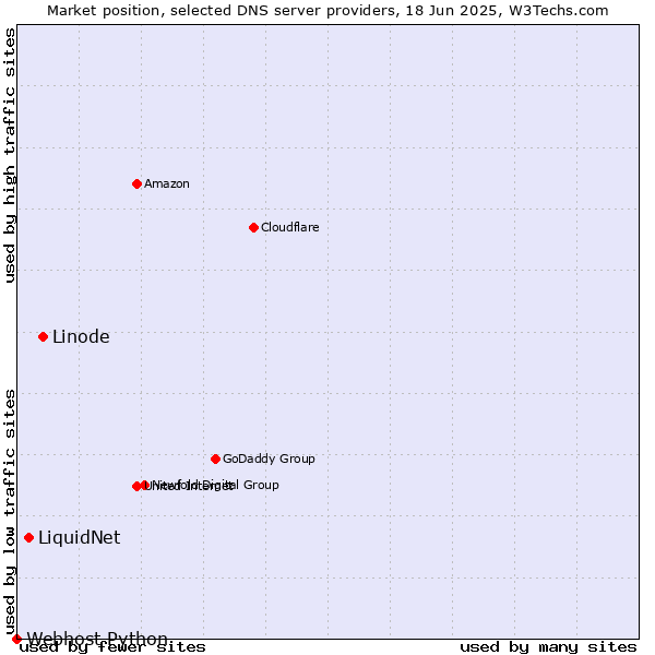 Market position of Linode vs. LiquidNet vs. Webhost Python
