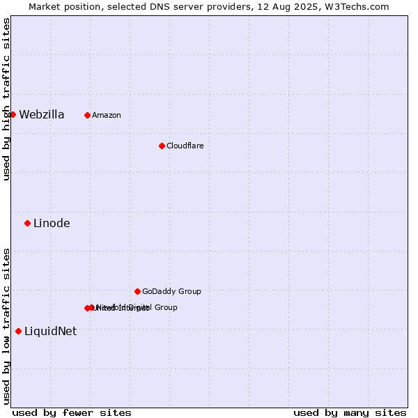 Market position of Linode vs. LiquidNet vs. Webzilla