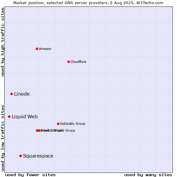 Market position of Squarespace vs. Linode vs. Liquid Web