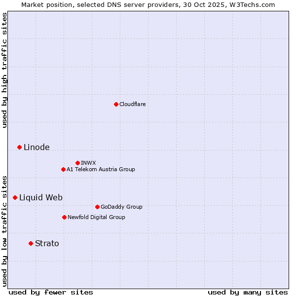 Market position of Strato vs. Linode vs. Liquid Web