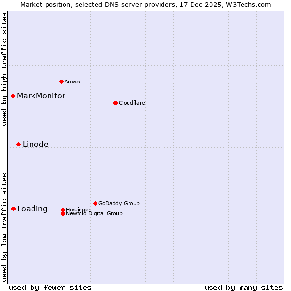 Market position of Linode vs. Loading vs. MarkMonitor