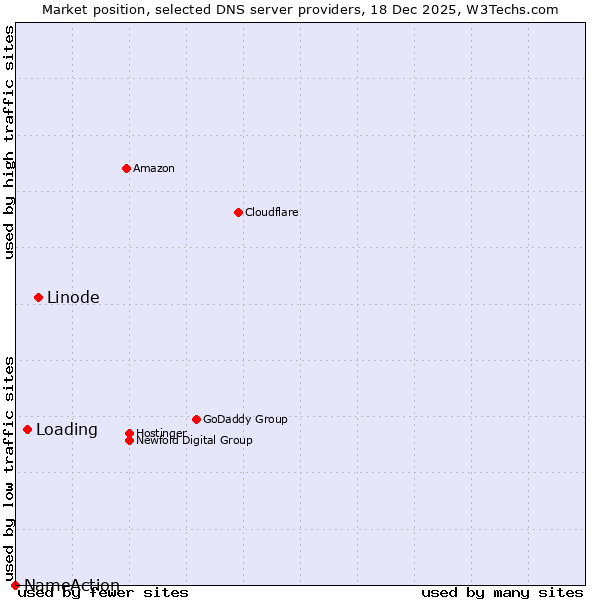 Market position of Linode vs. Loading vs. NameAction