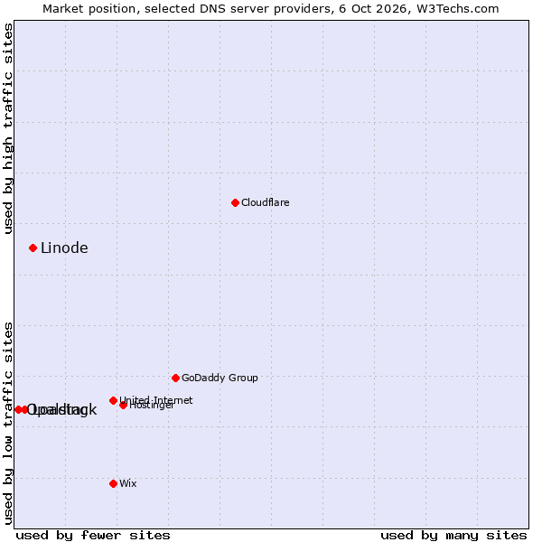 Market position of Linode vs. Loading vs. Opalstack