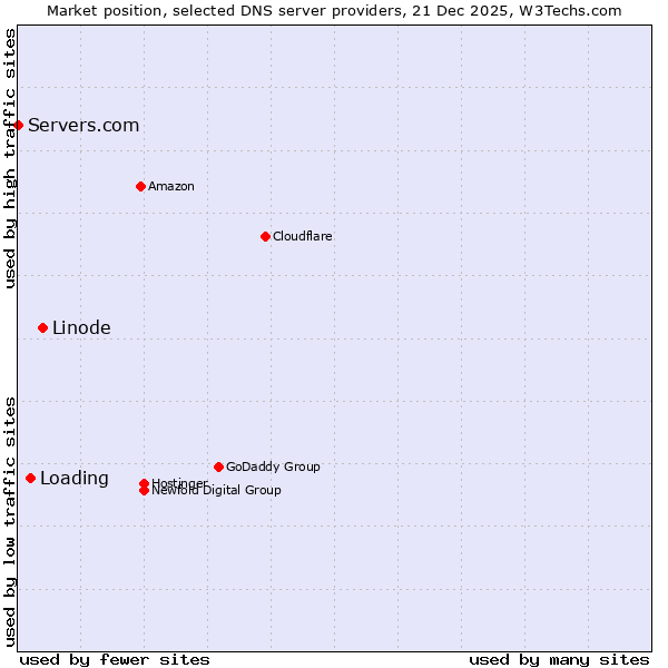 Market position of Linode vs. Loading vs. Servers.com