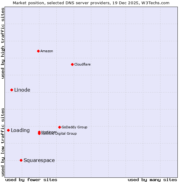 Market position of Squarespace vs. Linode vs. Loading