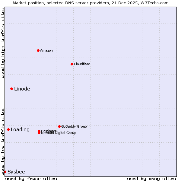 Market position of Linode vs. Loading vs. Sysbee