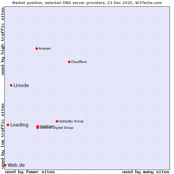Market position of Linode vs. Loading vs. Web.de
