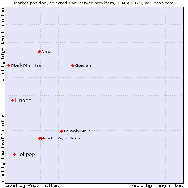Market position of Lolipop vs. Linode vs. MarkMonitor