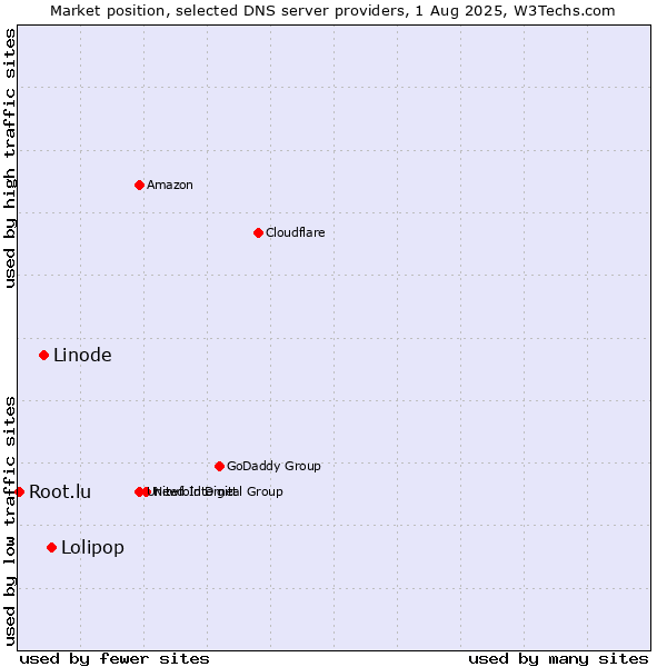 Market position of Lolipop vs. Linode vs. Root.lu