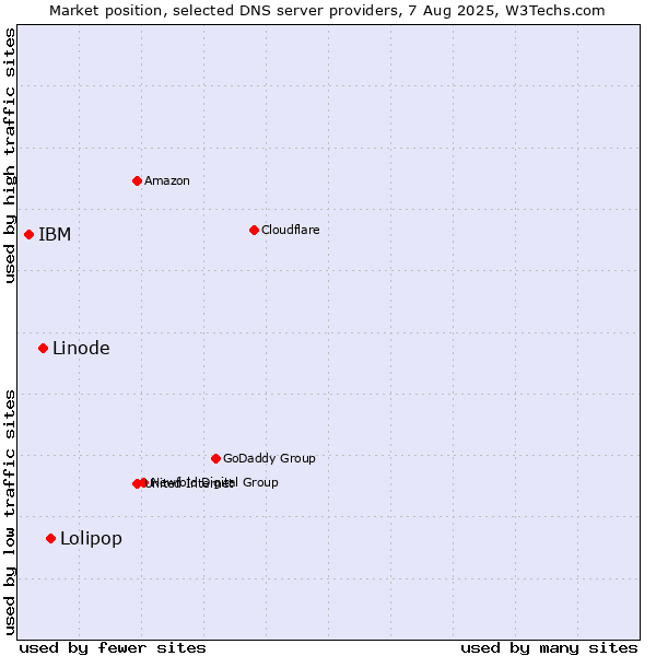 Market position of Lolipop vs. Linode vs. IBM