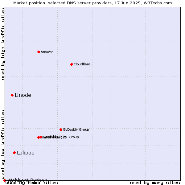 Market position of Lolipop vs. Linode vs. Webhost Python