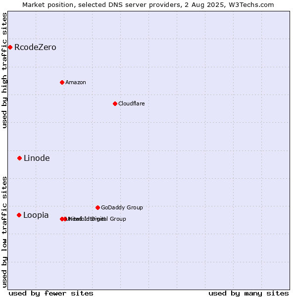 Market position of Linode vs. Loopia vs. RcodeZero
