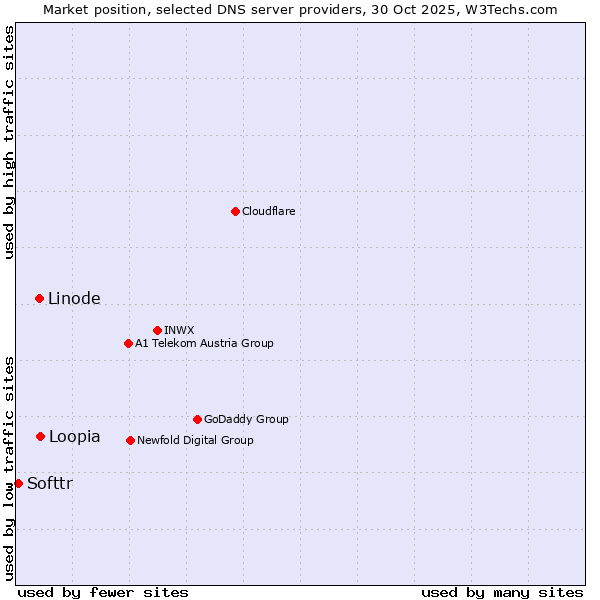 Market position of Loopia vs. Linode vs. Softtr