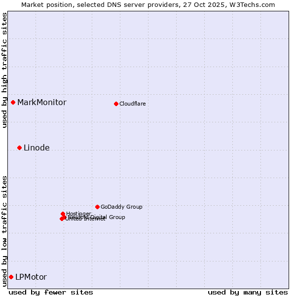 Market position of Linode vs. MarkMonitor vs. LPMotor