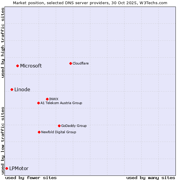 Market position of Microsoft vs. Linode vs. LPMotor