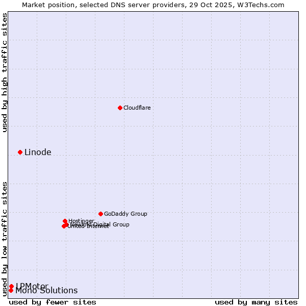 Market position of Linode vs. LPMotor vs. Mono Solutions