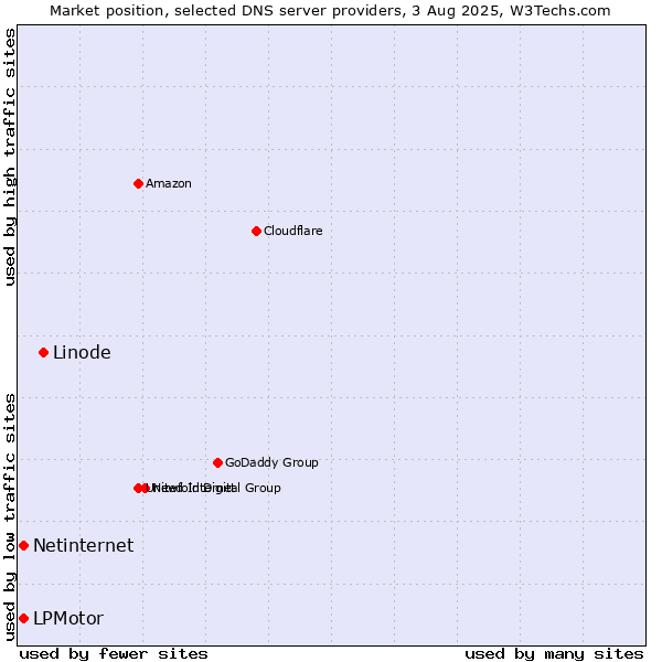 Market position of Linode vs. LPMotor vs. Netinternet