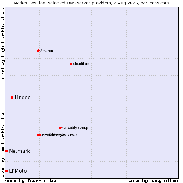 Market position of Linode vs. LPMotor vs. Netmark