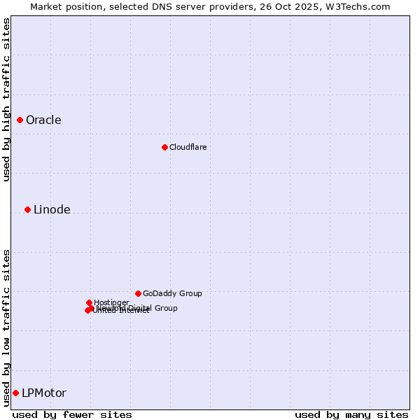 Market position of Linode vs. Oracle vs. LPMotor